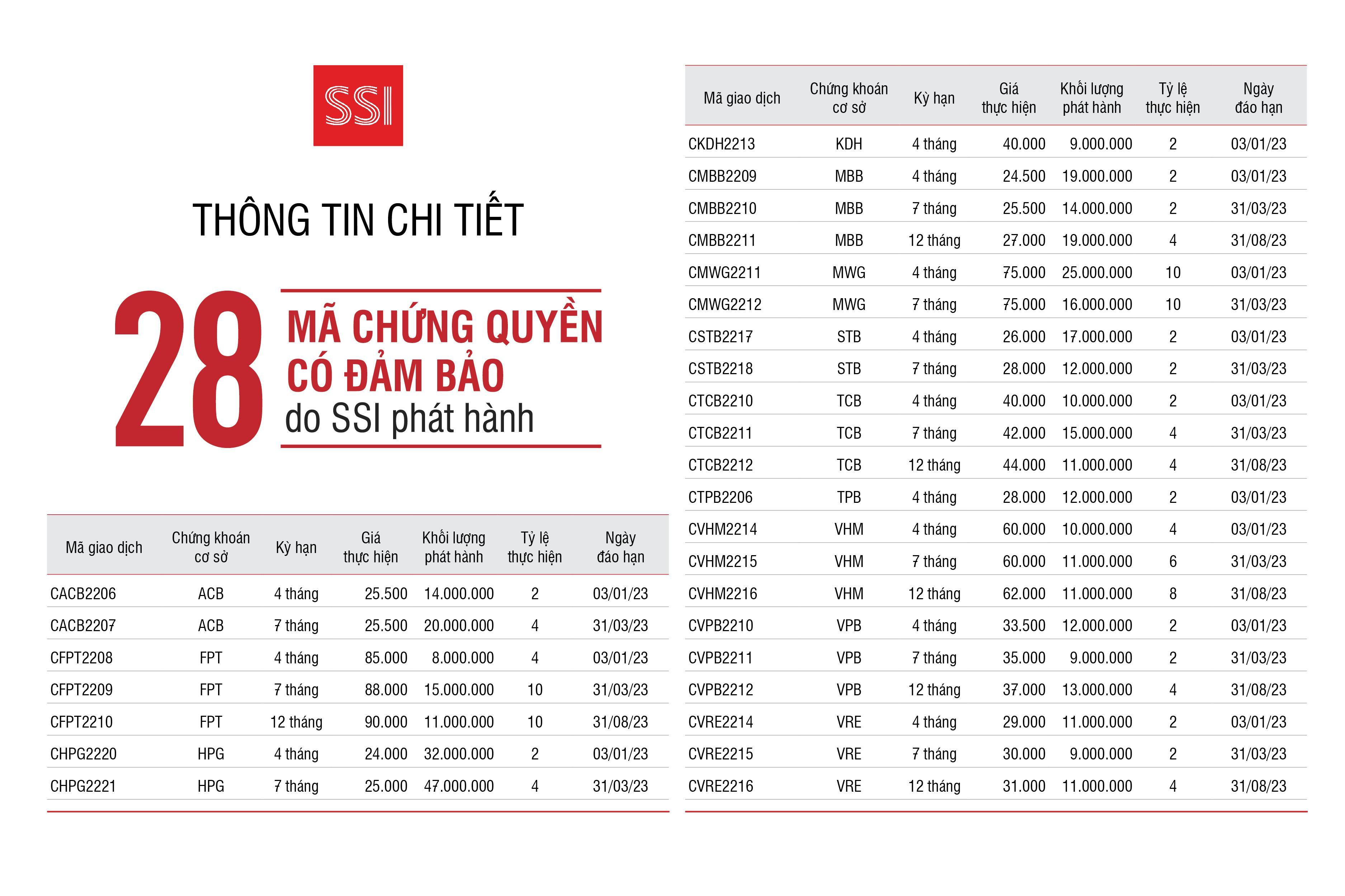Chính thức niêm yết 28 mã chứng quyền mới do SSI phát hành ảnh 1