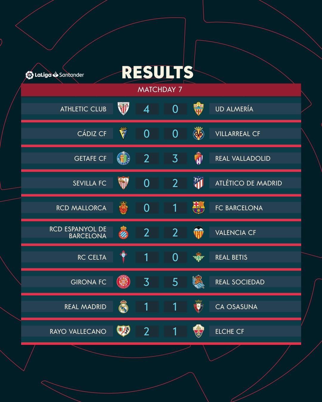 Kết quả, bảng xếp hạng vòng 7 La Liga.  Ảnh: La Liga.