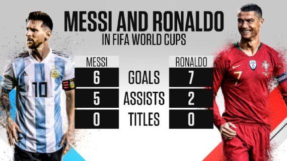 Thành tích của Messi và Ronaldo tại các kỳ World Cup.  Ảnh: ESPN