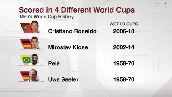 Ronaldo có thể trở thành cầu thủ đầu tiên ghi bàn tại 5 kỳ World Cup.  Ảnh: ESPN