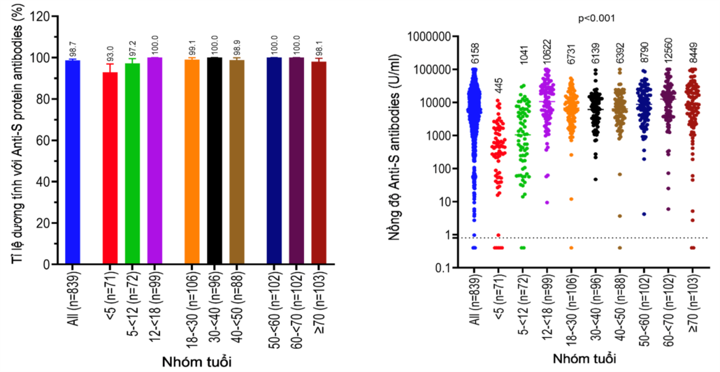 Tỉ lệ người dân có kháng thể chống lại protein S của virus SARS-CoV-2 và phân bố nồng độ của kháng thể này theo các lứa tuổi khác nhau. Ảnh: Sở Y tế TPHCM