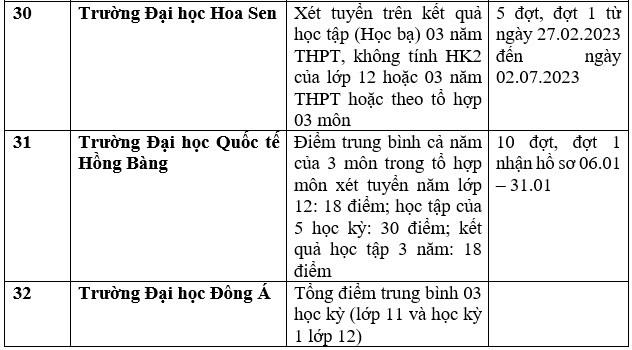 Chi tiết danh sách các trường đại học công bố xét học bạ THPT năm 2023. Ảnh: Trang Hà