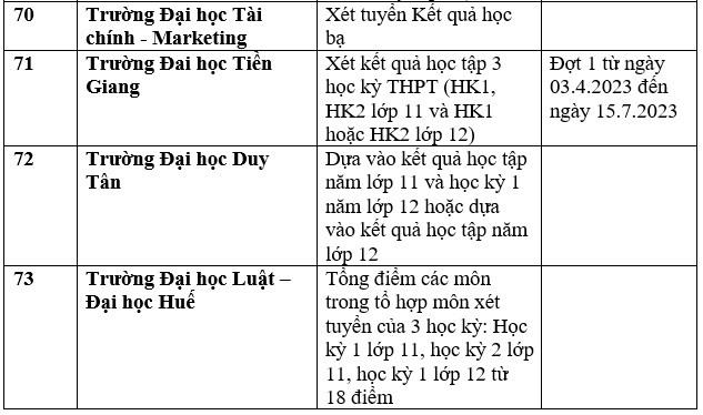 Chi tiết danh sách các trường đại học công bố xét học bạ THPT năm 2023. Ảnh: Trang Hà