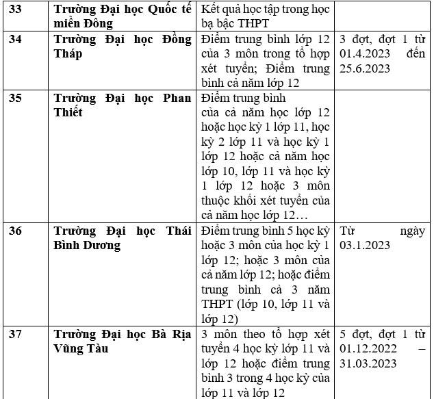 Chi tiết danh sách các trường đại học công bố xét học bạ THPT năm 2023. Ảnh: Trang Hà