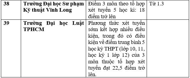 Chi tiết danh sách các trường đại học công bố xét học bạ THPT năm 2023. Ảnh: Trang Hà