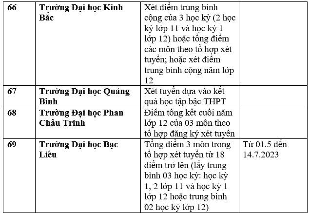 Chi tiết danh sách các trường đại học công bố xét học bạ THPT năm 2023. Ảnh: Trang Hà