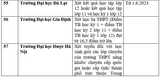 Chi tiết danh sách các trường đại học công bố xét học bạ THPT năm 2023. Ảnh: Trang Hà