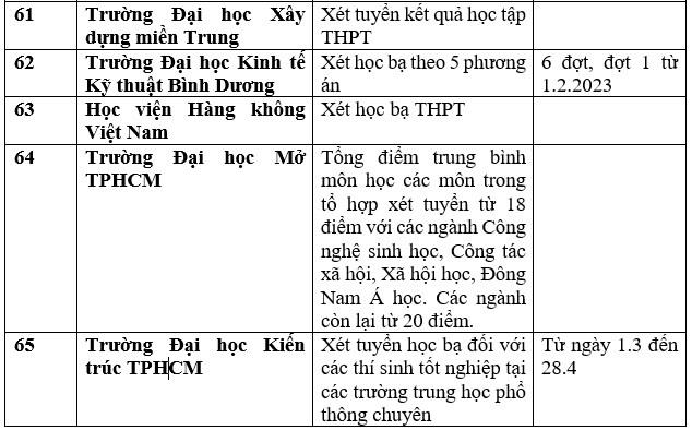 Chi tiết danh sách các trường đại học công bố xét học bạ THPT năm 2023. Ảnh: Trang Hà