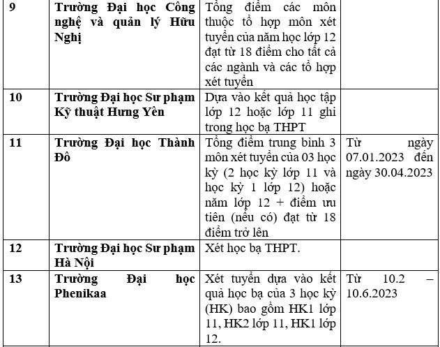 Chi tiết danh sách các trường đại học công bố xét học bạ THPT năm 2023. Ảnh: Trang Hà