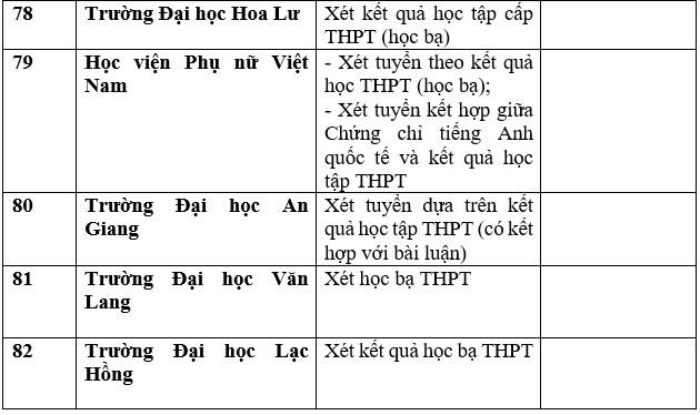 Chi tiết danh sách các trường đại học công bố xét học bạ THPT năm 2023. Ảnh: Trang Hà