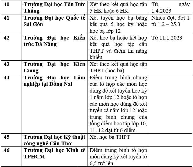 Chi tiết danh sách các trường đại học công bố xét học bạ THPT năm 2023. Ảnh: Trang Hà