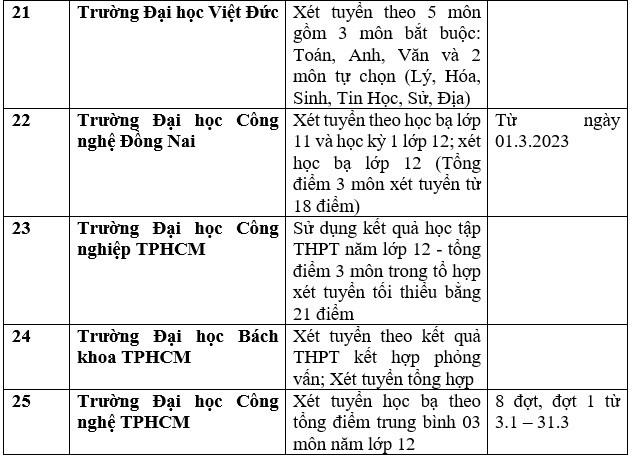 Chi tiết danh sách các trường đại học công bố xét học bạ THPT năm 2023. Ảnh: Trang Hà