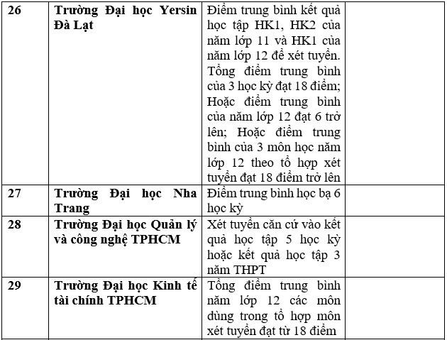 Chi tiết danh sách các trường đại học công bố xét học bạ THPT năm 2023. Ảnh: Trang Hà