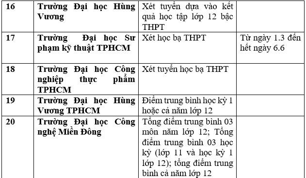 Chi tiết danh sách các trường đại học công bố xét học bạ THPT năm 2023. Ảnh: Trang Hà