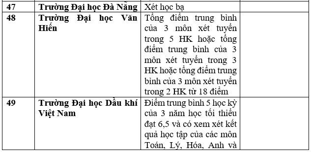 Chi tiết danh sách các trường đại học công bố xét học bạ THPT năm 2023. Ảnh: Trang Hà