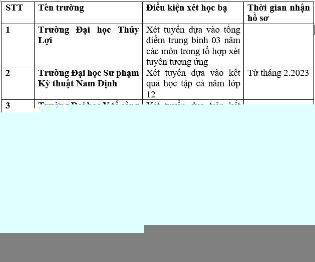 Chi tiết các trường đại học công bố xét học bạ THPT năm 2023. Ảnh: Trang Hà