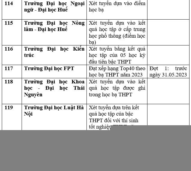 Chi tiết các trường đại học công bố xét học bạ THPT năm 2023. Ảnh: Trang Hà