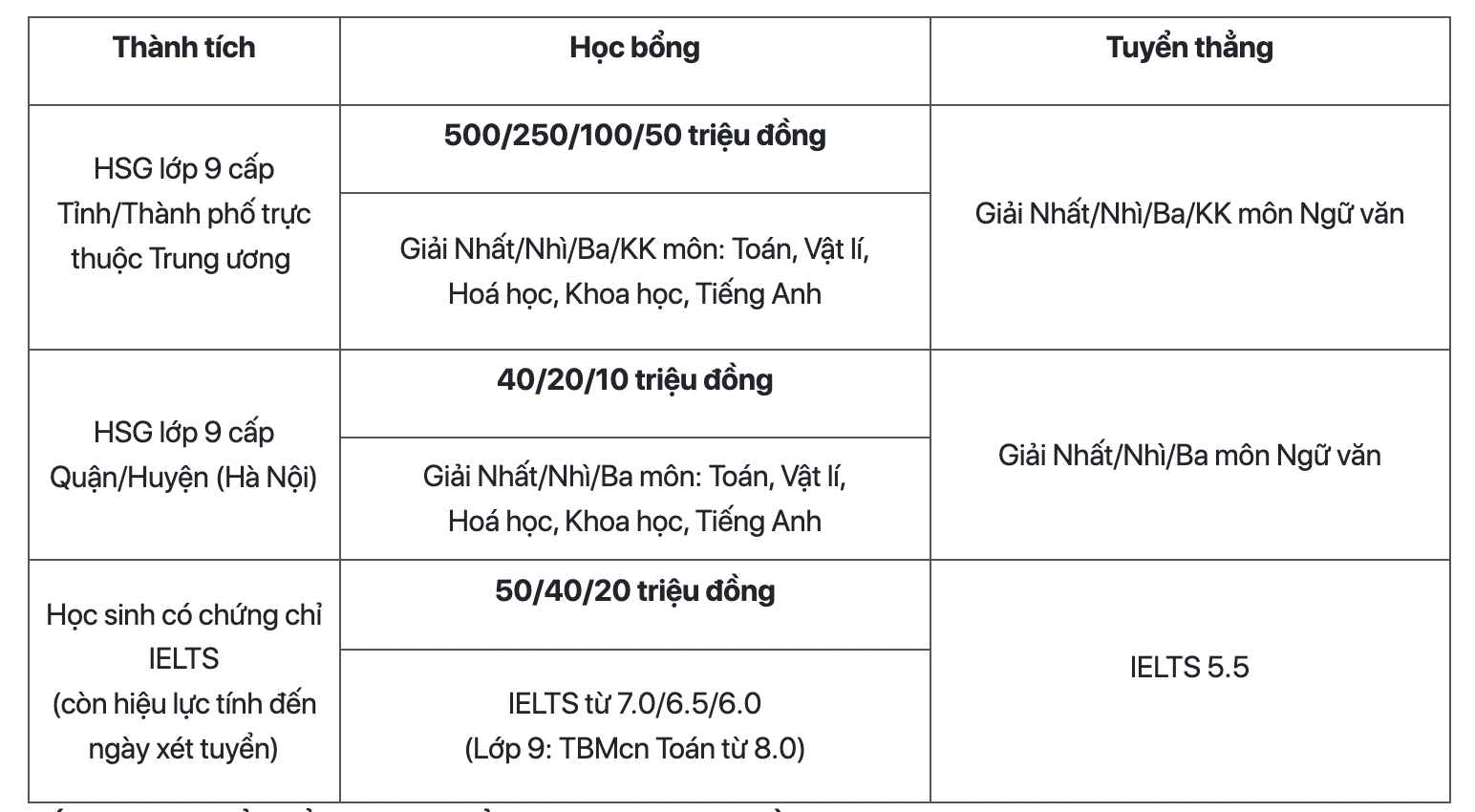 Tuyển thẳng & Học bổng