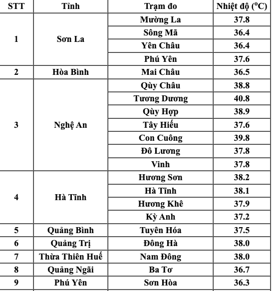 Nhiệt độ thực đo cao nhất ngày 4.4 một số nơi ở Bắc Bộ và Trung Bộ, có nơi vượt mốc 40 độ C. Ảnh: Trung tâm Dự báo Khí tượng Thuỷ văn Quốc gia.