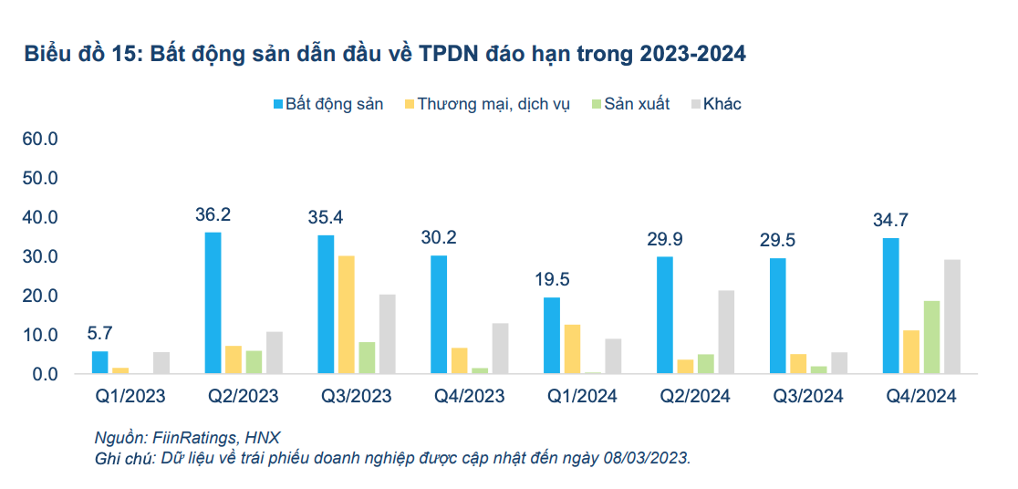 Bất động sản dẫn đầu về trái phiếu doanh nghiệp đáo hạn trong 2023 - 2024. Ảnh: FiinGroup