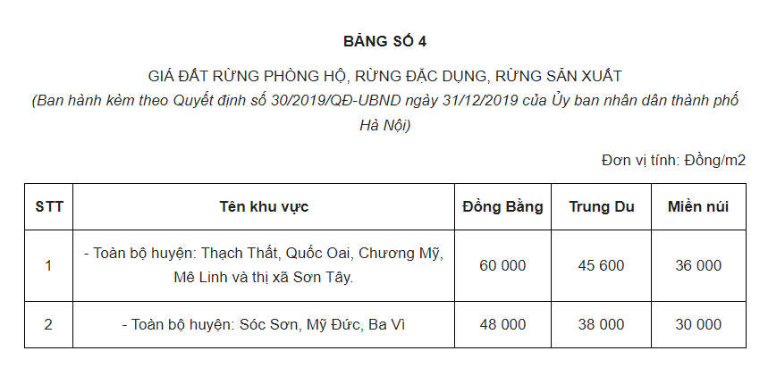 Bảng giá đất rừng phòng hộ