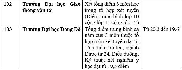 Cập nhật danh sách trường đại học, học viện công bố xét học bạ THPT năm 2023. Ảnh: Trang Hà