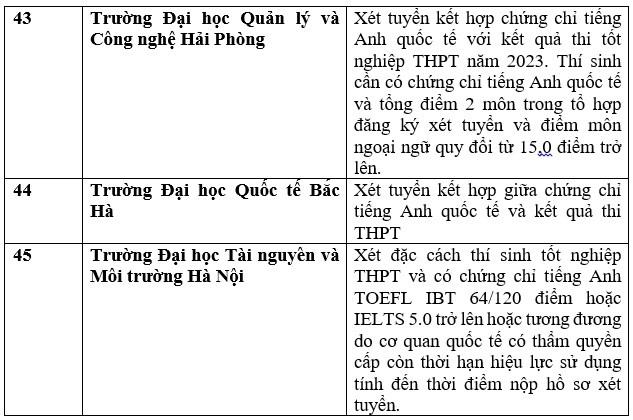 Danh sách các trường đại học tuyển sinh bằng chứng chỉ IELTS năm 2023. Ảnh: Trang Hà