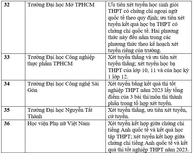 Danh sách các trường đại học tuyển sinh bằng chứng chỉ IELTS năm 2023. Ảnh: Trang Hà