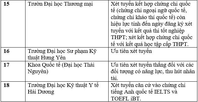 Danh sách các trường đại học tuyển sinh bằng chứng chỉ IELTS năm 2023. Ảnh: Trang Hà