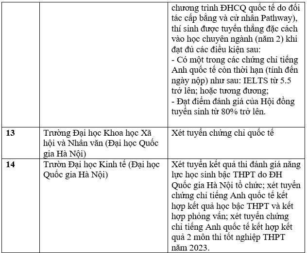 Danh sách các trường đại học tuyển sinh bằng chứng chỉ IELTS năm 2023. Ảnh: Trang Hà