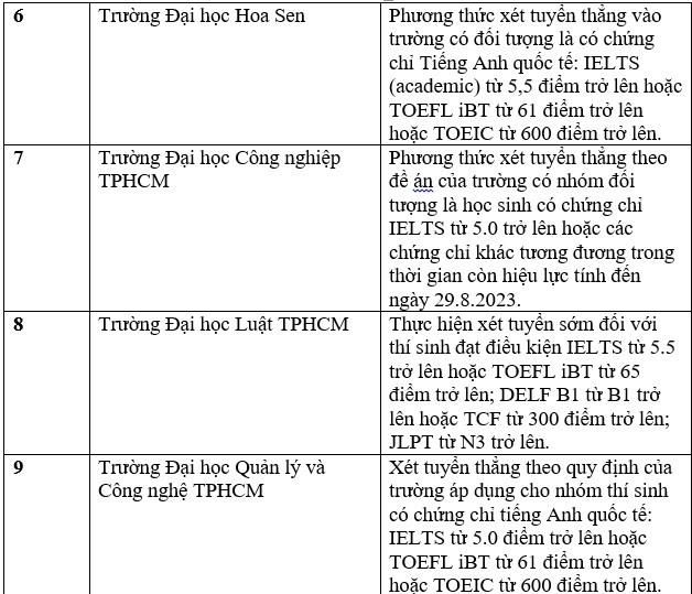 Danh sách các trường đại học tuyển sinh bằng chứng chỉ IELTS năm 2023. Ảnh: Trang Hà