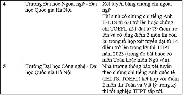 Danh sách các trường đại học tuyển sinh bằng chứng chỉ IELTS năm 2023. Ảnh: Trang Hà