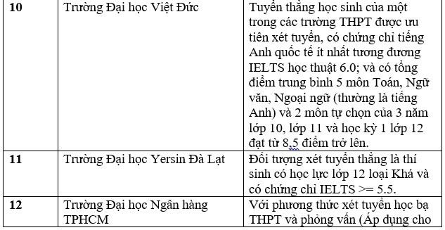 Danh sách các trường đại học tuyển sinh bằng chứng chỉ IELTS năm 2023. Ảnh: Trang Hà