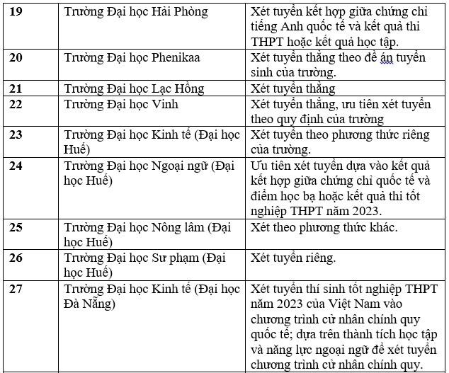 Danh sách các trường đại học tuyển sinh bằng chứng chỉ IELTS năm 2023. Ảnh: Trang Hà