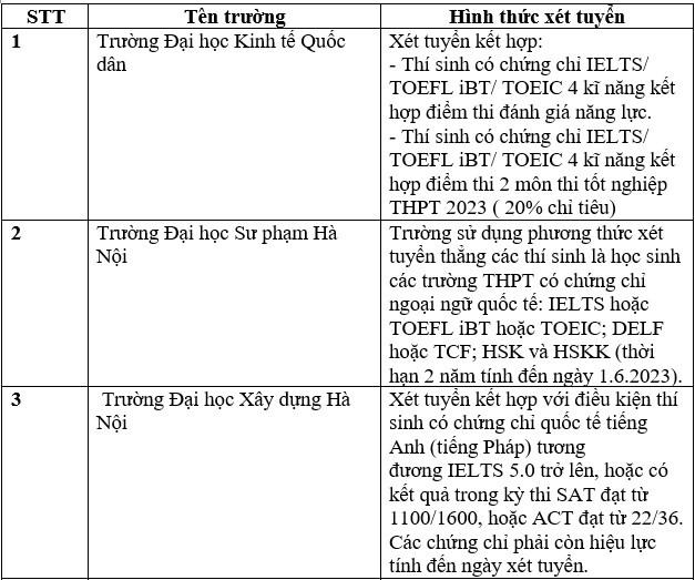 Danh sách các trường đại học tuyển sinh bằng chứng chỉ IELTS năm 2023. Ảnh: Trang Hà