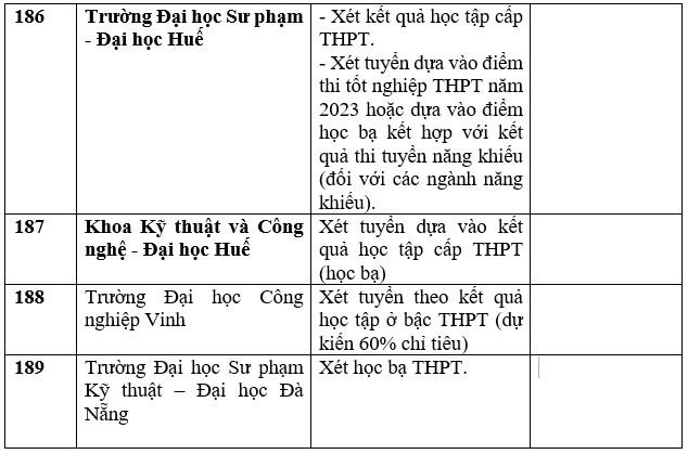 Danh sách trường đại học, học viện công bố xét học bạ THPT năm 2023. Ảnh: Trang Hà