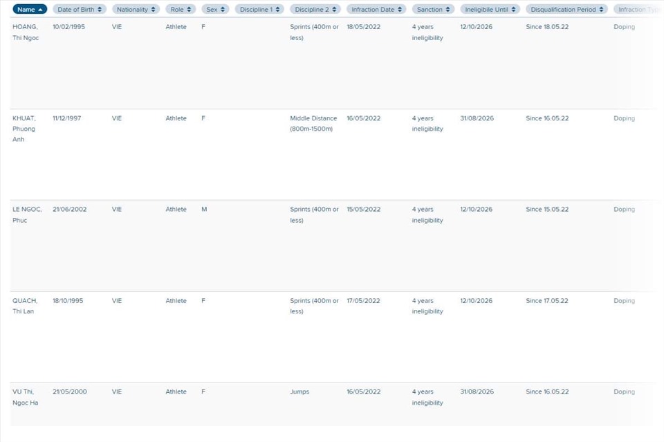 Danh sách 5 vận động viên điền kinh Việt Nam dính doping.