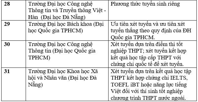 Danh sách các trường đại học tuyển sinh bằng chứng chỉ IELTS năm 2023. Ảnh: Trang Hà