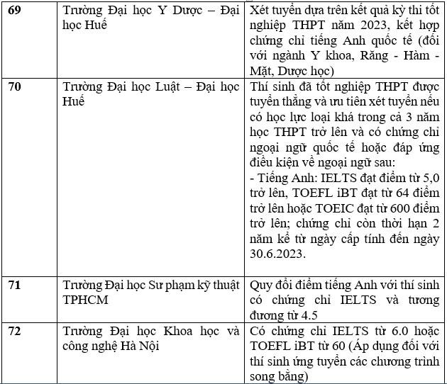 Danh sách các trường đại học tuyển sinh bằng chứng chỉ IELTS năm 2023. Ảnh: Trang Hà