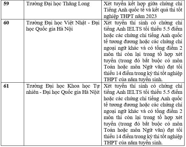 Danh sách các trường đại học tuyển sinh bằng chứng chỉ IELTS năm 2023. Ảnh: Trang Hà