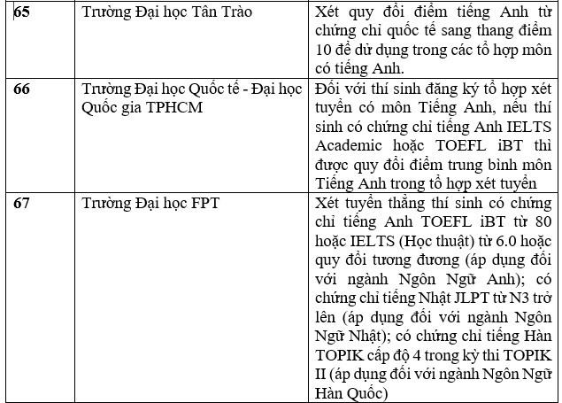 Danh sách các trường đại học tuyển sinh bằng chứng chỉ IELTS năm 2023. Ảnh: Trang Hà