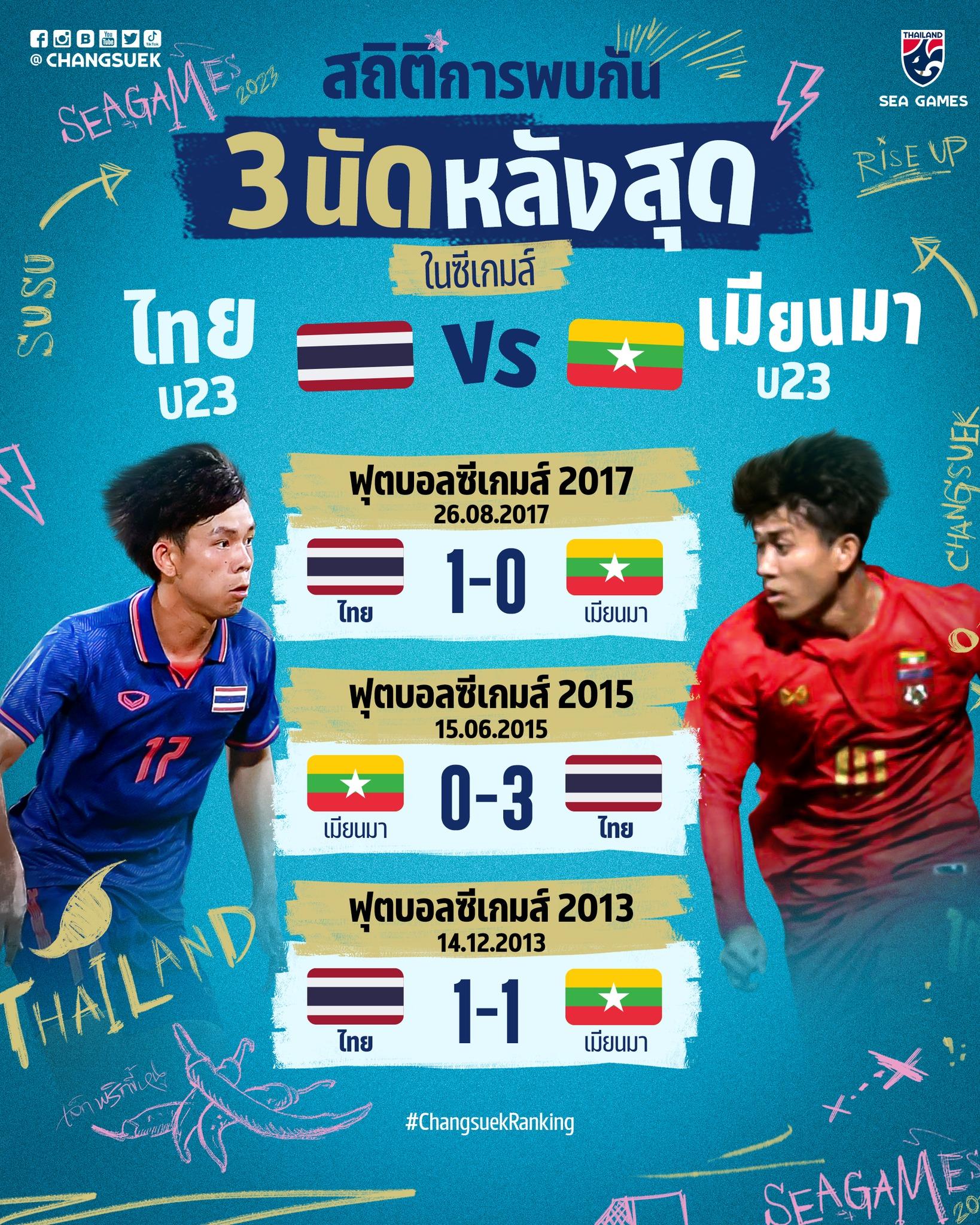 Thông số đối đầu gần đây của U23 Thái Lan và U23 Myanmar. Ảnh: LĐBĐ Thái Lan