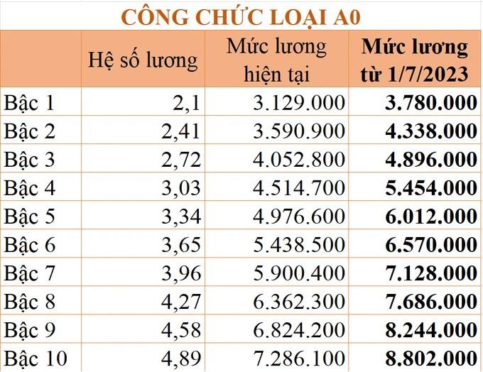 Chi tiết bảng lương mới của công chức từ 1/7 ảnh 4