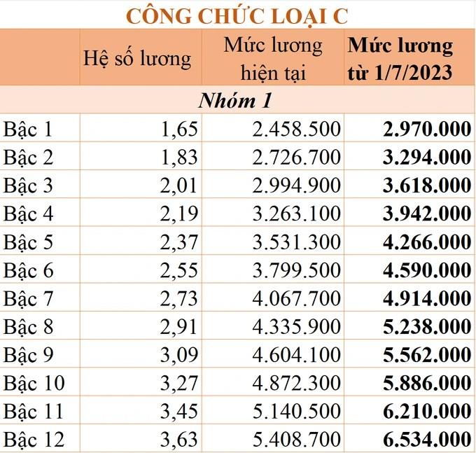 Chi tiết bảng lương mới của công chức từ 1/7 ảnh 6