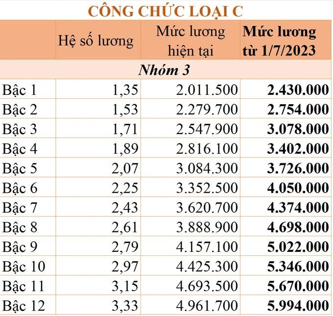 Chi tiết bảng lương mới của công chức từ 1/7 ảnh 8