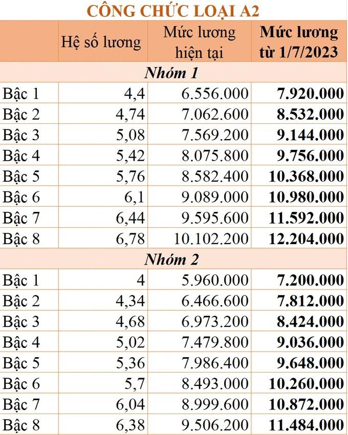 Chi tiết bảng lương mới của công chức từ 1/7 ảnh 2