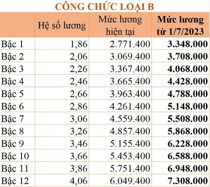 Chi tiết bảng lương mới của công chức từ 1/7 ảnh 5