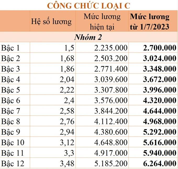 Chi tiết bảng lương mới của công chức từ 1/7 ảnh 7