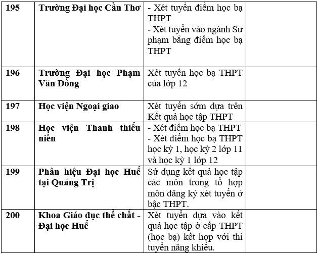 Chi tiết danh sách trường đại học, học viện công bố xét học bạ THPT năm 2023. Ảnh: Trang Hà