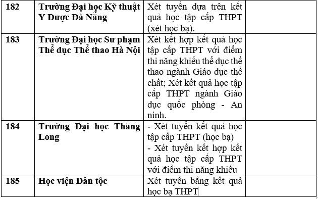 Chi tiết danh sách trường đại học, học viện công bố xét học bạ THPT năm 2023. Ảnh: Trang Hà